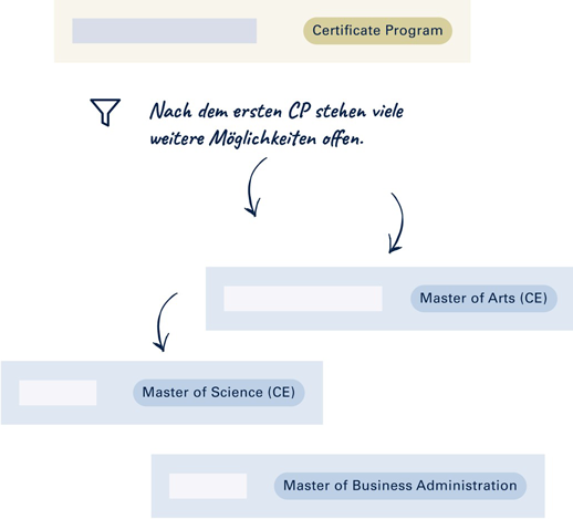 Nach dem ersten Certificate Program (CP) stehen viele weitere Möglichkeiten offen, wie z. B. ein akademischer Abschluss (Master of Science (CE), Master of Arts (CE), Master Professional).